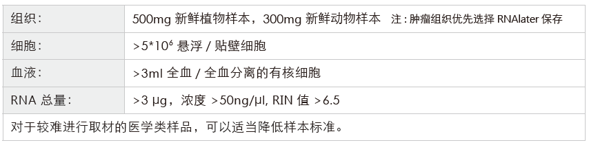 转录组测序-收样要求-BJL(中国)基因 转录组测序-收样要求-BJL(中国)基因