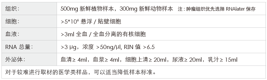 长链非编码RNA(lncRNA)测序-收样要求-BJL(中国)基因 长链非编码RNA(lncRNA)测序-收样要求-BJL(中国)基因