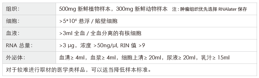 小RNA(small RNA)测序-收样要求-BJL(中国)基因 小RNA(small RNA)测序-收样要求-BJL(中国)基因
