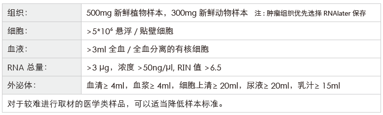 环状RNA(circRNA)测序-收样要求-BJL(中国)基因 环状RNA(circRNA)测序-收样要求-BJL(中国)基因