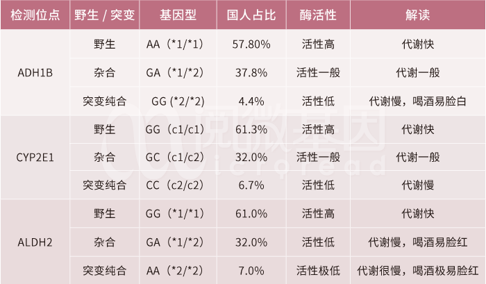 酒精代谢相关基因位点——BJL(中国)基因 酒精代谢相关基因位点——BJL(中国)基因