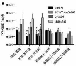 不同润湿试剂转移提取的生物检材定量结果_采保试剂_BJL(中国)基因 不同润湿试剂转移提取的生物检材定量结果_采保试剂_BJL(中国)基因