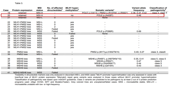 POLE基因核酸外切酶区域的突变可以解释<1%的pMMR/MSI-H现象_BJL(中国)基因